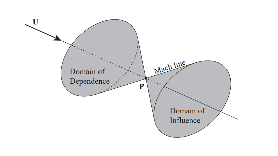 domain dependence